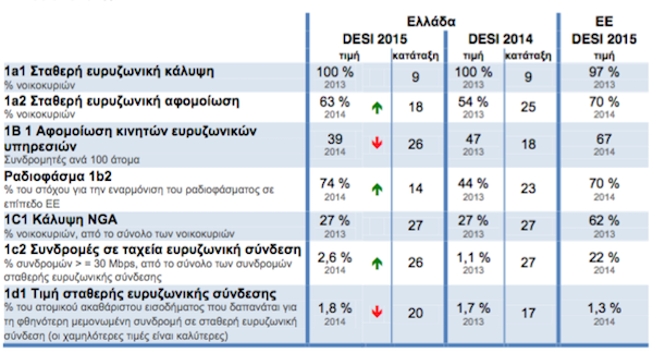 Digital Economy and Society Index (DESI) 2015 Greece Connectivity 2