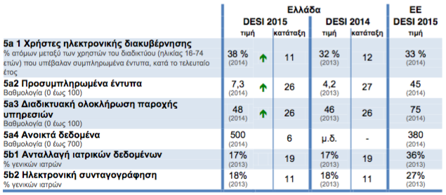 Digital Economy and Society Index (DESI) 2015 Greece Digital Public Services 2