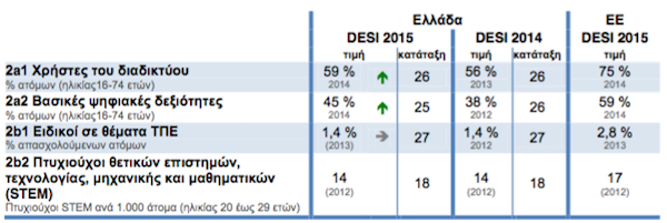 Digital Economy and Society Index (DESI) 2015 Greece Human Capital 2
