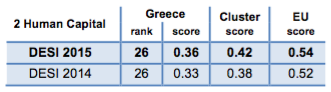 Digital Economy and Society Index (DESI) 2015 Greece Human Capital
