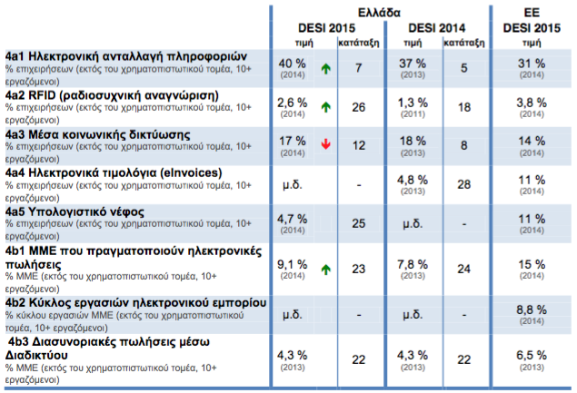 Digital Economy and Society Index (DESI) 2015 Greece Integration of Digital Technology 2