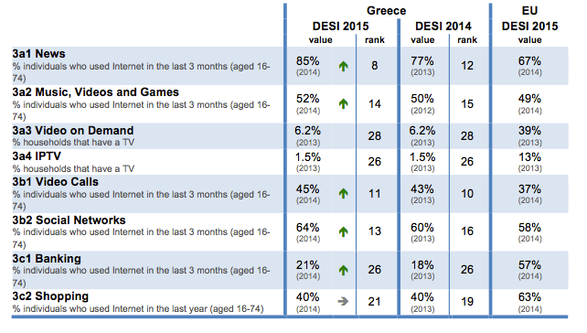 digital-economy-and-society-index-desi-2015-greece-use-of-internet-2-en