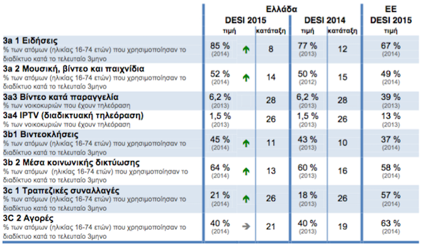 Digital Economy and Society Index (DESI) 2015 Greece Use of Internet 2