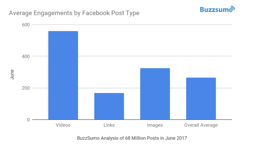 average-engagements-post-type-facebook-pages