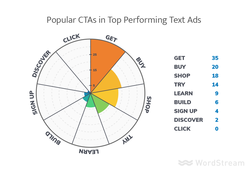 best-ads-popular-ctas