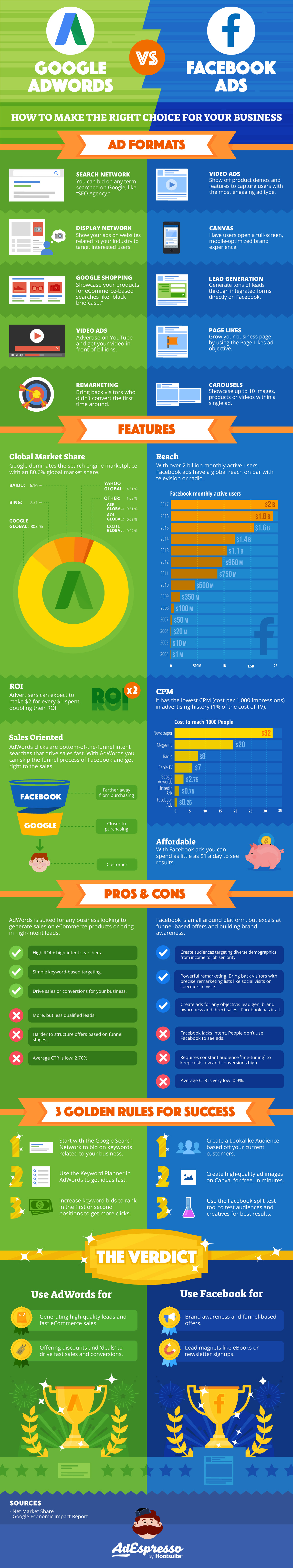 infographic-adwords-vs-fb-ads