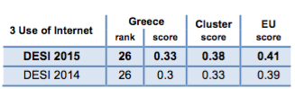 Digital Economy and Society Index (DESI) 2015 Greece Use of Internet
